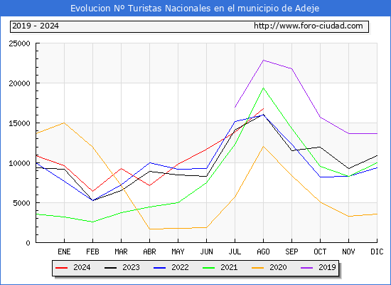 Evolucin Numero de turistas de origen Espaol en el Municipio de Adeje hasta Agosto del 2024.