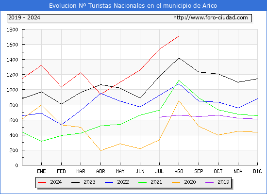 Evolucin Numero de turistas de origen Espaol en el Municipio de Arico hasta Agosto del 2024.