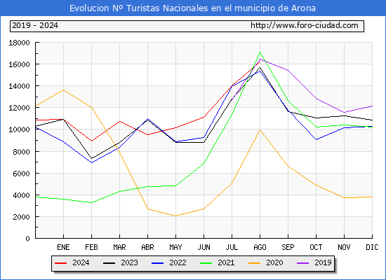 Evolucin Numero de turistas de origen Espaol en el Municipio de Arona hasta Agosto del 2024.