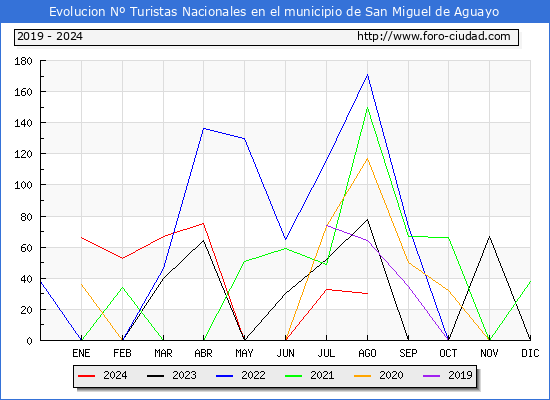 Evolucin Numero de turistas de origen Espaol en el Municipio de San Miguel de Aguayo hasta Agosto del 2024.