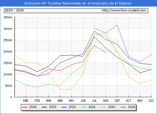 Evolucin Numero de turistas de origen Espaol en el Municipio de El Espinar hasta Agosto del 2024.