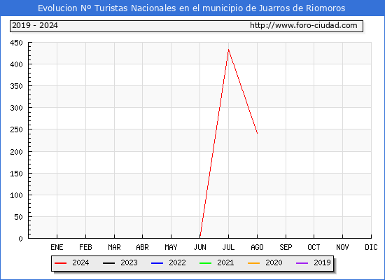 Evolucin Numero de turistas de origen Espaol en el Municipio de Juarros de Riomoros hasta Agosto del 2024.