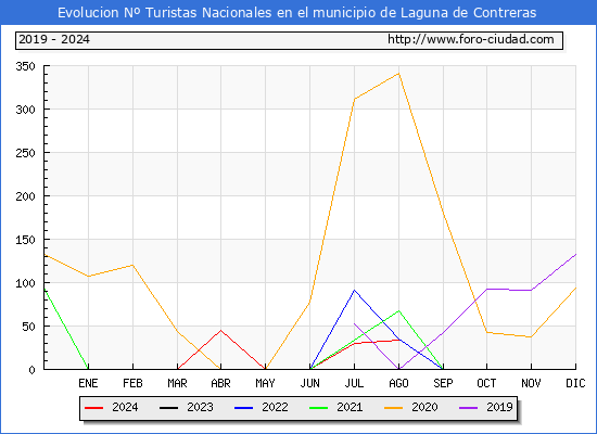 Evolucin Numero de turistas de origen Espaol en el Municipio de Laguna de Contreras hasta Agosto del 2024.