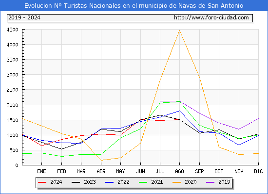 Evolucin Numero de turistas de origen Espaol en el Municipio de Navas de San Antonio hasta Agosto del 2024.