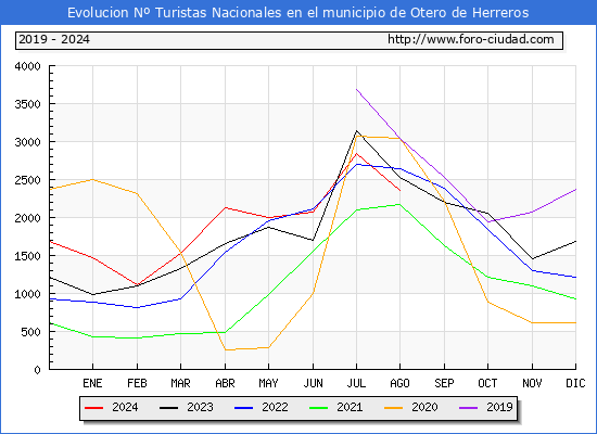 Evolucin Numero de turistas de origen Espaol en el Municipio de Otero de Herreros hasta Agosto del 2024.