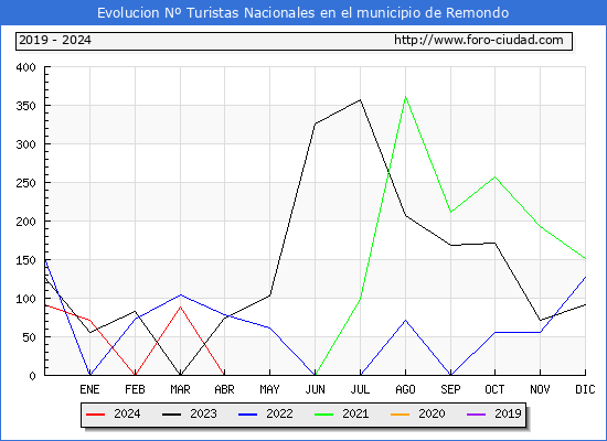 Evolucin Numero de turistas de origen Espaol en el Municipio de Remondo hasta Agosto del 2024.
