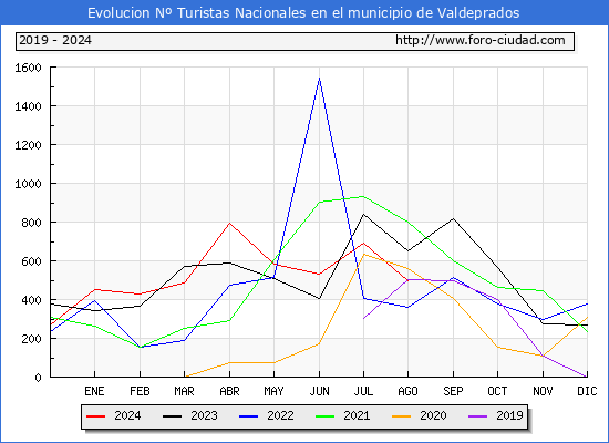 Evolucin Numero de turistas de origen Espaol en el Municipio de Valdeprados hasta Agosto del 2024.