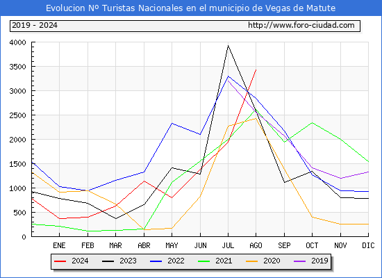 Evolucin Numero de turistas de origen Espaol en el Municipio de Vegas de Matute hasta Agosto del 2024.