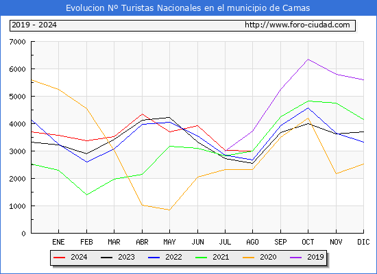 Evolucin Numero de turistas de origen Espaol en el Municipio de Camas hasta Agosto del 2024.