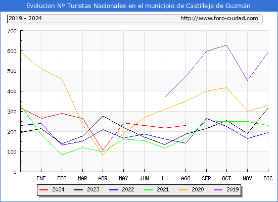 Evolucin Numero de turistas de origen Espaol en el Municipio de Castilleja de Guzmn hasta Agosto del 2024.