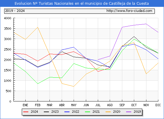 Evolucin Numero de turistas de origen Espaol en el Municipio de Castilleja de la Cuesta hasta Agosto del 2024.