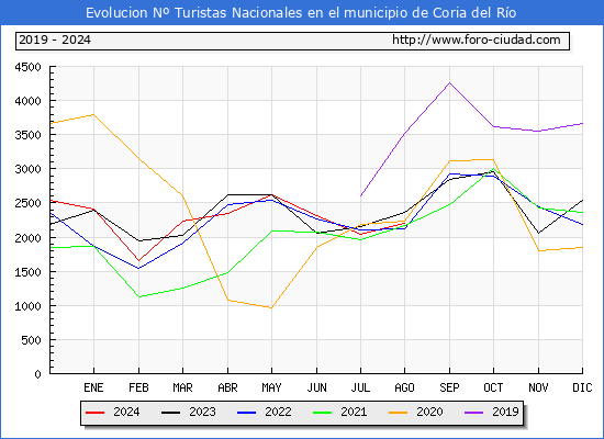 Evolucin Numero de turistas de origen Espaol en el Municipio de Coria del Ro hasta Agosto del 2024.
