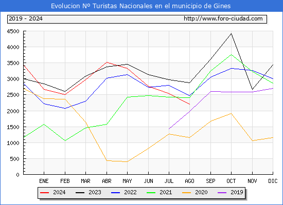 Evolucin Numero de turistas de origen Espaol en el Municipio de Gines hasta Agosto del 2024.