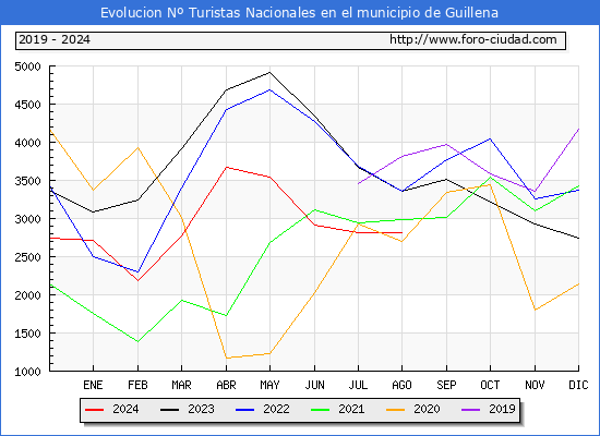 Evolucin Numero de turistas de origen Espaol en el Municipio de Guillena hasta Agosto del 2024.