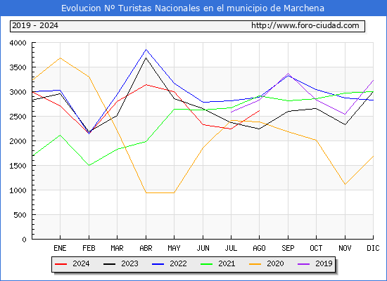 Evolucin Numero de turistas de origen Espaol en el Municipio de Marchena hasta Agosto del 2024.