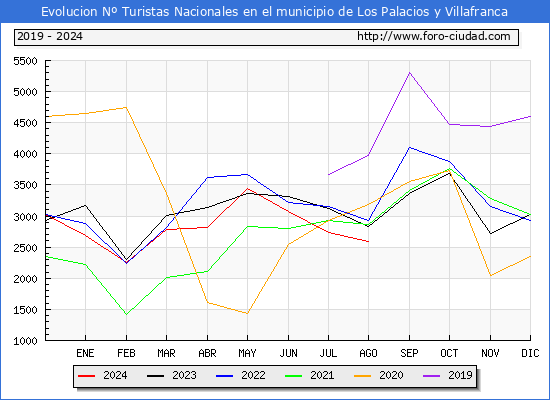 Evolucin Numero de turistas de origen Espaol en el Municipio de Los Palacios y Villafranca hasta Agosto del 2024.