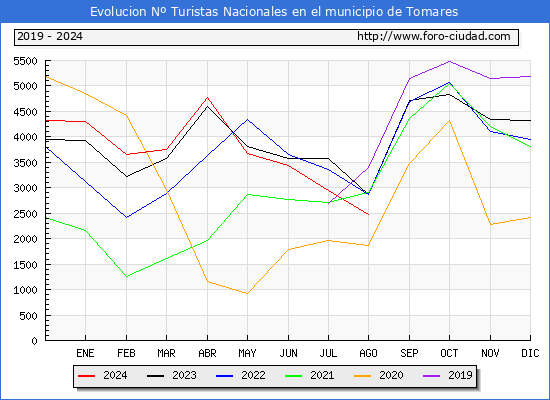 Evolucin Numero de turistas de origen Espaol en el Municipio de Tomares hasta Agosto del 2024.