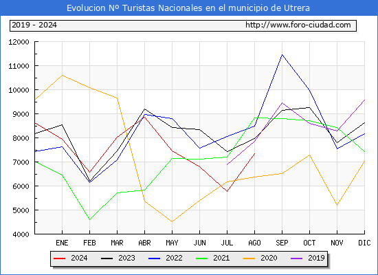 Evolucin Numero de turistas de origen Espaol en el Municipio de Utrera hasta Agosto del 2024.