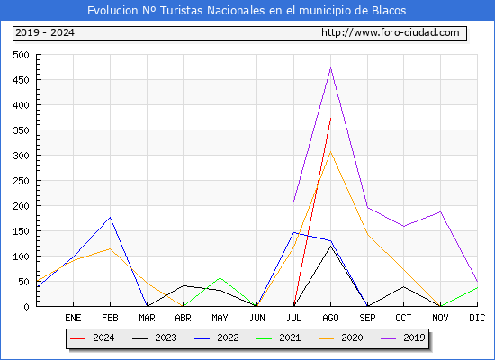 Evolucin Numero de turistas de origen Espaol en el Municipio de Blacos hasta Agosto del 2024.