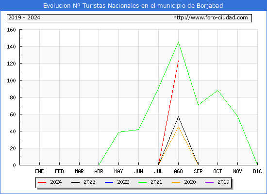 Evolucin Numero de turistas de origen Espaol en el Municipio de Borjabad hasta Agosto del 2024.