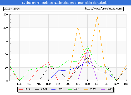 Evolucin Numero de turistas de origen Espaol en el Municipio de Caltojar hasta Agosto del 2024.