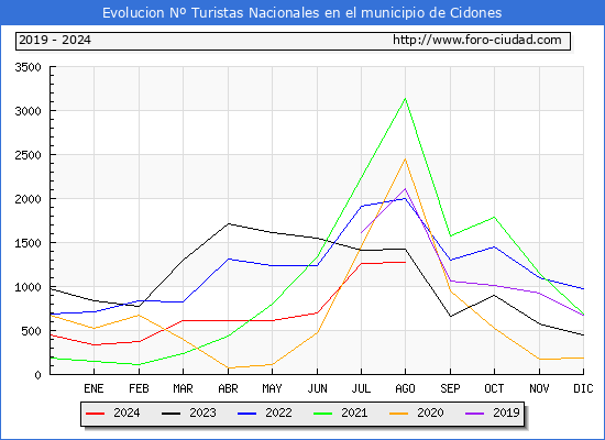 Evolucin Numero de turistas de origen Espaol en el Municipio de Cidones hasta Agosto del 2024.