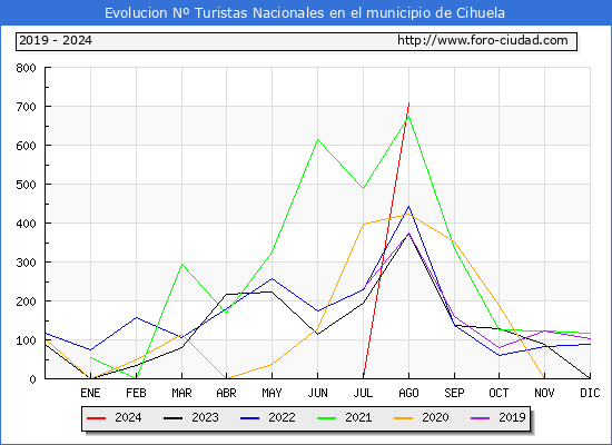 Evolucin Numero de turistas de origen Espaol en el Municipio de Cihuela hasta Agosto del 2024.