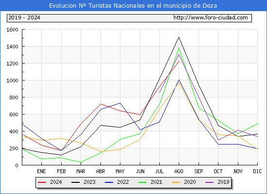 Evolucin Numero de turistas de origen Espaol en el Municipio de Deza hasta Agosto del 2024.