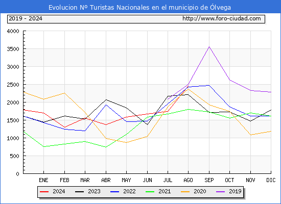 Evolucin Numero de turistas de origen Espaol en el Municipio de lvega hasta Agosto del 2024.