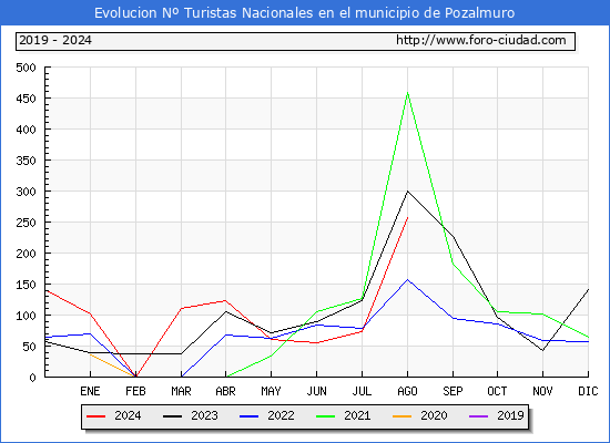 Evolucin Numero de turistas de origen Espaol en el Municipio de Pozalmuro hasta Agosto del 2024.