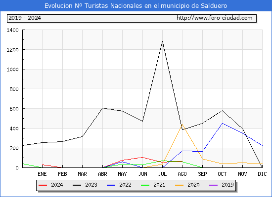 Evolucin Numero de turistas de origen Espaol en el Municipio de Salduero hasta Agosto del 2024.