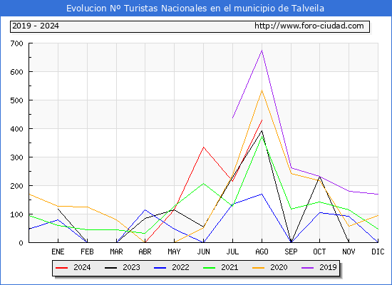 Evolucin Numero de turistas de origen Espaol en el Municipio de Talveila hasta Agosto del 2024.