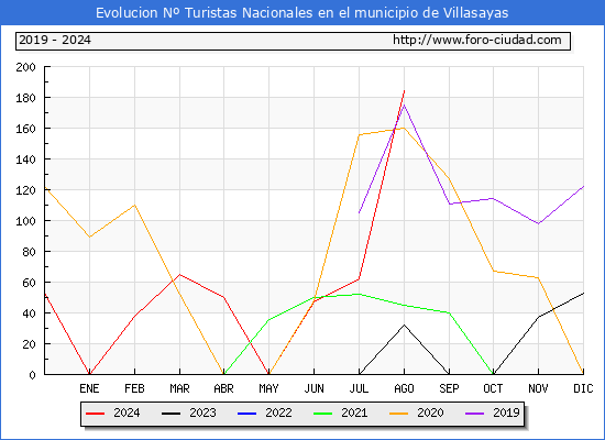 Evolucin Numero de turistas de origen Espaol en el Municipio de Villasayas hasta Agosto del 2024.