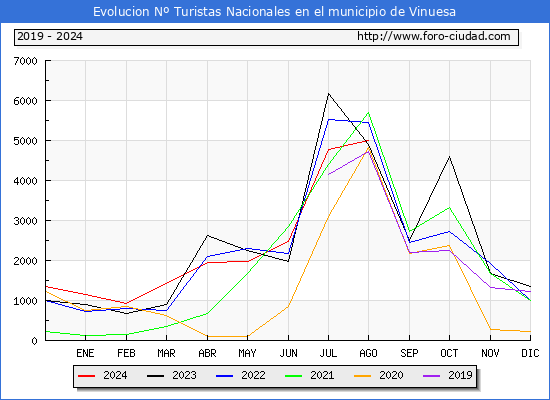 Evolucin Numero de turistas de origen Espaol en el Municipio de Vinuesa hasta Agosto del 2024.