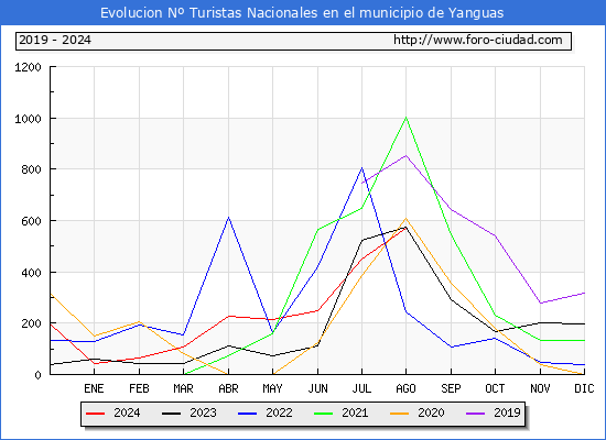 Evolucin Numero de turistas de origen Espaol en el Municipio de Yanguas hasta Agosto del 2024.