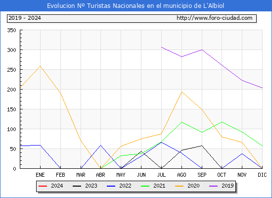 Evolucin Numero de turistas de origen Espaol en el Municipio de L'Albiol hasta Agosto del 2024.