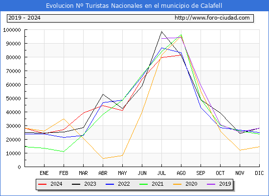 Evolucin Numero de turistas de origen Espaol en el Municipio de Calafell hasta Agosto del 2024.