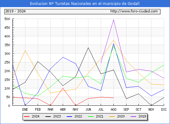 Evolucin Numero de turistas de origen Espaol en el Municipio de Godall hasta Agosto del 2024.