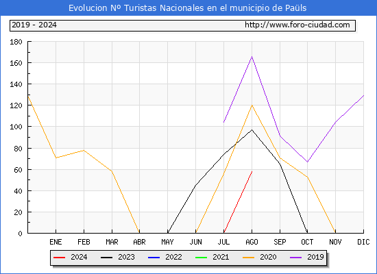 Evolucin Numero de turistas de origen Espaol en el Municipio de Pals hasta Agosto del 2024.