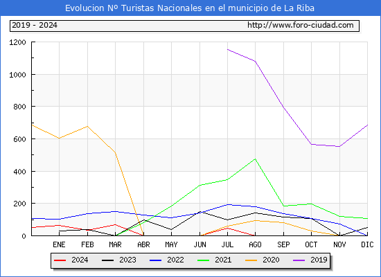 Evolucin Numero de turistas de origen Espaol en el Municipio de La Riba hasta Agosto del 2024.