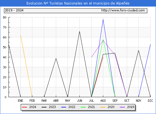 Evolucin Numero de turistas de origen Espaol en el Municipio de Alpes hasta Agosto del 2024.