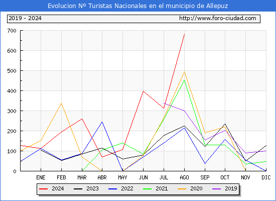 Evolucin Numero de turistas de origen Espaol en el Municipio de Allepuz hasta Agosto del 2024.