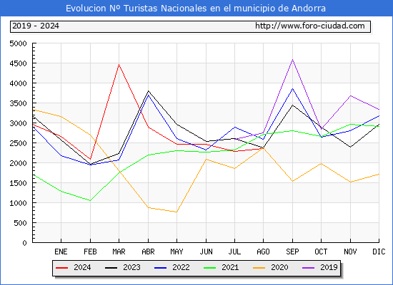 Evolucin Numero de turistas de origen Espaol en el Municipio de Andorra hasta Agosto del 2024.