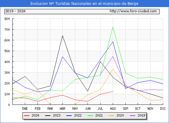 Evolucin Numero de turistas de origen Espaol en el Municipio de Berge hasta Agosto del 2024.