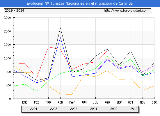 Evolucin Numero de turistas de origen Espaol en el Municipio de Calanda hasta Agosto del 2024.