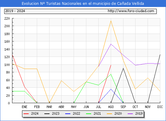 Evolucin Numero de turistas de origen Espaol en el Municipio de Caada Vellida hasta Agosto del 2024.