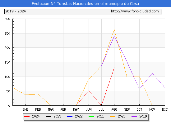 Evolucin Numero de turistas de origen Espaol en el Municipio de Cosa hasta Agosto del 2024.