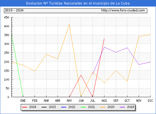 Evolucin Numero de turistas de origen Espaol en el Municipio de La Cuba hasta Agosto del 2024.