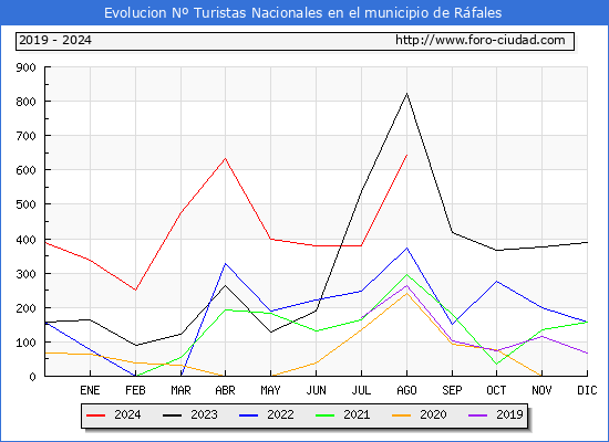 Evolucin Numero de turistas de origen Espaol en el Municipio de Rfales hasta Agosto del 2024.