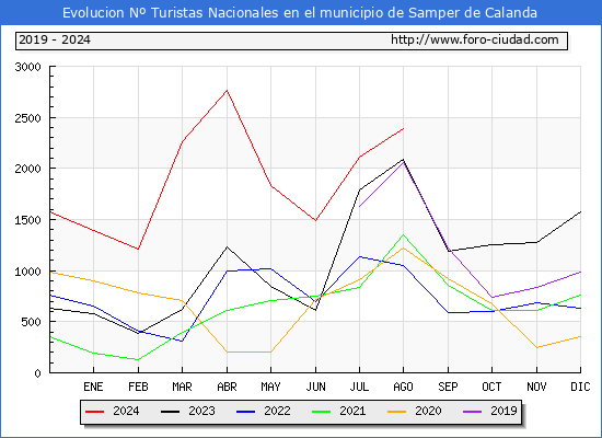 Evolucin Numero de turistas de origen Espaol en el Municipio de Samper de Calanda hasta Agosto del 2024.